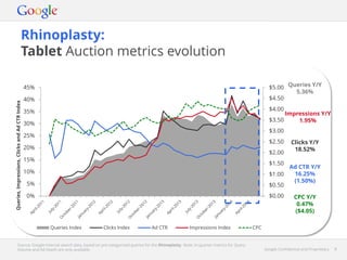 Google Confidential and Proprietary 8Google Confidential and Proprietary 8
Rhinoplasty:
Tablet Auction metrics evolution
Source: Google internal search data, based on pre-categorised queries for the Rhinoplasty. Note: In-quarter metrics for Query
Volume and Ad Depth are only available.
$0.00
$0.50
$1.00
$1.50
$2.00
$2.50
$3.00
$3.50
$4.00
$4.50
$5.00
0%
5%
10%
15%
20%
25%
30%
35%
40%
45%
Queries,Impressions,ClicksandAdCTRIndex
Queries Index Clicks Index Ad CTR Impressions Index CPC
Queries Y/Y
5.36%
Impressions Y/Y
1.95%
Clicks Y/Y
18.52%
Ad CTR Y/Y
16.25%
(1.50%)
CPC Y/Y
0.47%
($4.05)
 