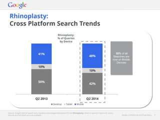 Google Confidential and Proprietary 9Google Confidential and Proprietary 9
50%
42%
10%
10%
41%
48%
Q2 2013 Q2 2014
Desktop Tablet Mobile
Rhinoplasty:
Cross Platform Search Trends
Source: Google internal search data, based on pre-categorised queries for the Rhinoplasty. Note: In-quarter metrics for Query
Volume and Ad Depth are only available.
58% of all
Searches are
now on Mobile
Devices
Rhinoplasty:
% of Queries
by Device
 