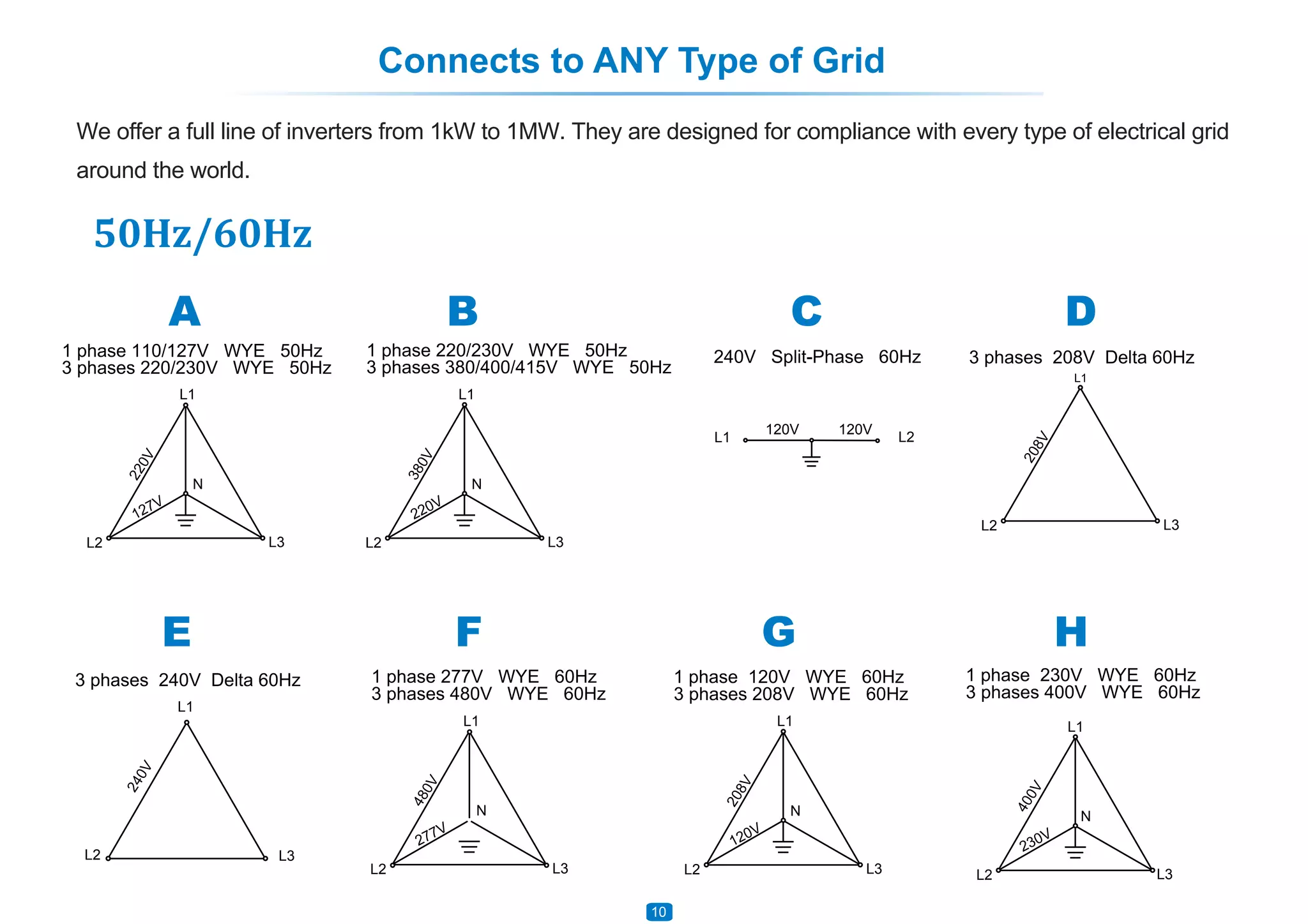 We offer a full line of inverters from 1kW to 1MW. They are designed for compliance with every type of electrical grid
around the world.
Connects to ANY Type of Grid
127V
L2
L1
L3
N
220V
220V
L2
L1
L3
N
380V
3 phases 220/230V WYE 50Hz
1 phase 110/127V WYE 50Hz
3 phases 380/400/415V WYE 50Hz
1 phase 220/230V WYE 50Hz
A B
50Hz/60Hz
L1 L2
240V Split-Phase 60Hz
120V 120V
C
L2
L1
L3
240V
3 phases 240V Delta 60Hz
E
L2
L1
L3
208V
3 phases 208V Delta 60Hz
D
277V
L2
L1
L3
N
480V
3 phases 480V WYE 60Hz
1 phase 277V WYE 60Hz
F
120V
L2
L1
L3
N
208V
3 phases 208V WYE 60Hz
1 phase 120V WYE 60Hz
G
230V
L2
L1
L3
N
400V
3 phases 400V WYE 60Hz
1 phase 230V WYE 60Hz
H
1010
 