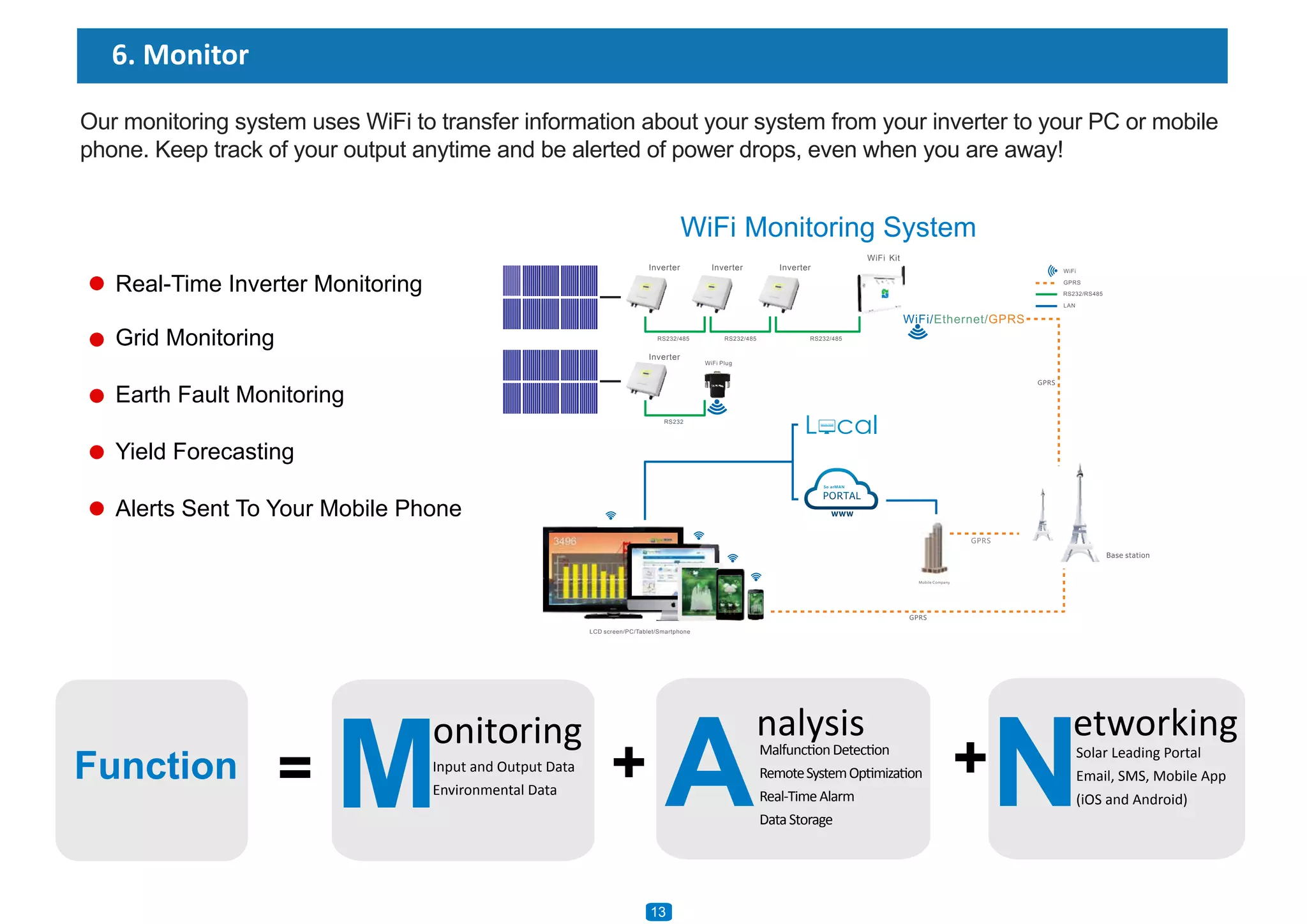 Our monitoring system uses WiFi to transfer information about your system from your inverter to your PC or mobile
phone. Keep track of your output anytime and be alerted of power drops, even when you are away!
6. Monitor
www
WiFi Plug
LCD screen/PC/Tablet/Smartphone
RS232/485 RS232/485 RS232/485
Inverter Inverter Inverter
WiFi Kit
RS232/RS485
RS232
WiFi Monitoring System
Inverter
Real-Time Inverter Monitoring
Yield Forecasting
Alerts Sent To Your Mobile Phone
Grid Monitoring
Earth Fault Monitoring
Function
onitoring
Input and Output Data
Environmental Data= + +M
nalysisMalfunctionDetection
RemoteSystemOptimization
Real-TimeAlarm
DataStorage
A
etworking
Solar Leading Portal
Email, SMS, Mobile App
(iOS and Android)N
1013
 