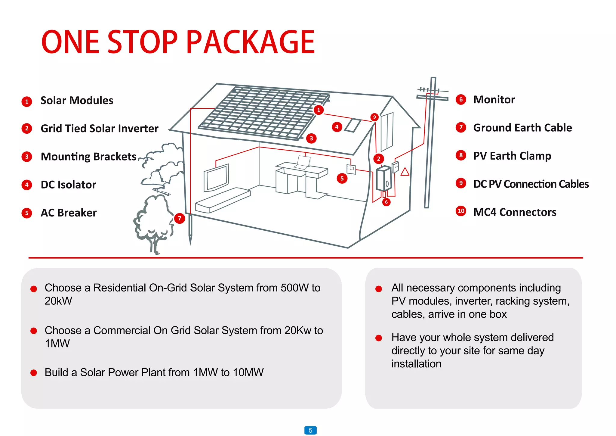 4
5
7
1
3
6
2
9
1
4
2
5
Solar Modules
DC Isolator
Grid Tied Solar Inverter
AC Breaker
Ground Earth Cable
DCPVConnectionCables
PV Earth Clamp
MC4 Connectors
Monitor
3
6
9
7
10
8Mounting Brackets
Choose a Residential On-Grid Solar System from 500W to
20kW
Choose a Commercial On Grid Solar System from 20Kw to
1MW
Build a Solar Power Plant from 1MW to 10MW
5
All necessary components including
PV modules, inverter, racking system,
cables, arrive in one box
Have your whole system delivered
directly to your site for same day
installation
ONE STOP PACKAGE
 