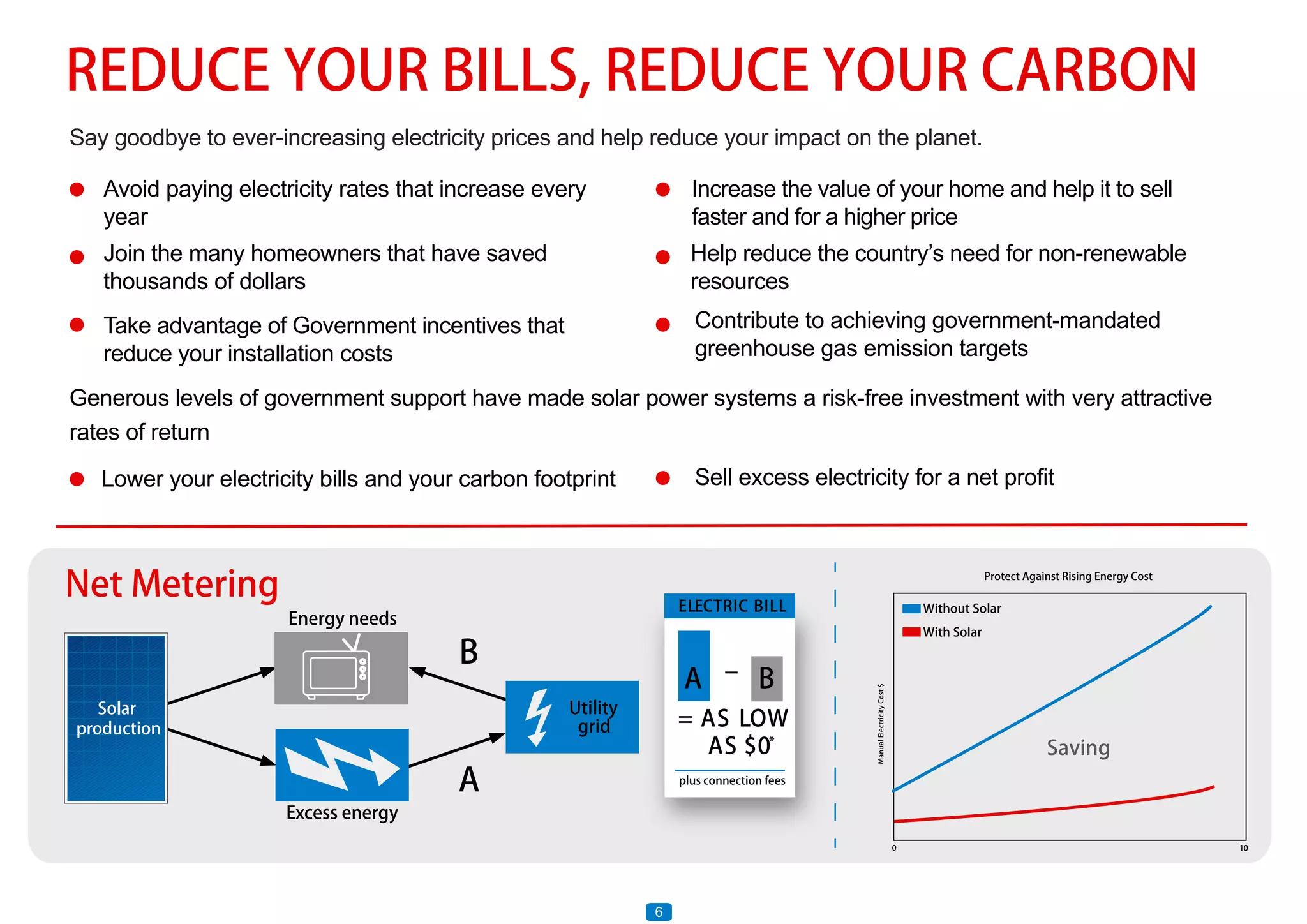 Say goodbye to ever-increasing electricity prices and help reduce your impact on the planet.
REDUCE YOUR BILLS, REDUCE YOUR CARBON
Avoid paying electricity rates that increase every
year
Join the many homeowners that have saved
thousands of dollars
Take advantage of Government incentives that
reduce your installation costs
Increase the value of your home and help it to sell
faster and for a higher price
Contribute to achieving government-mandated
greenhouse gas emission targets
Help reduce the country’s need for non-renewable
resources
6
ManualElectricityCost$
Protect Against Rising Energy Cost
0 10
Without Solar
With Solar
Saving
Utility
grid
Energy needs
Excess energy
B
A
ELECTRIC BILL
–
= AS LOW
AS $0*
plus connection fees
Solar
production
A B
Net Metering
Lower your electricity bills and your carbon footprint Sell excess electricity for a net profit
Generous levels of government support have made solar power systems a risk-free investment with very attractive
rates of return
 