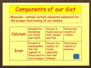 Components of our diet
Minerals: contain certain elements essential for
the proper functioning of our bodies.
Calcium
Needed for
hardening
our bones
and teeth.
Occurs in
foods such as
milk, cheese
and fish
Deficiency
results in
rickets
Iron
Present in
haemoglobin,
the red
pigment in
blood used to
carry oxygen
Occurs in a
number of
foods,
especially
liver and
kidneys
Deficiency
results in
anaemia
 