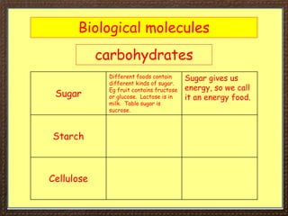 Biological molecules
carbohydrates
Sugar
Different foods contain
different kinds of sugar.
Eg fruit contains fructose
or glucose. Lactose is in
milk. Table sugar is
sucrose.
Sugar gives us
energy, so we call
it an energy food.
Starch
Cellulose
 