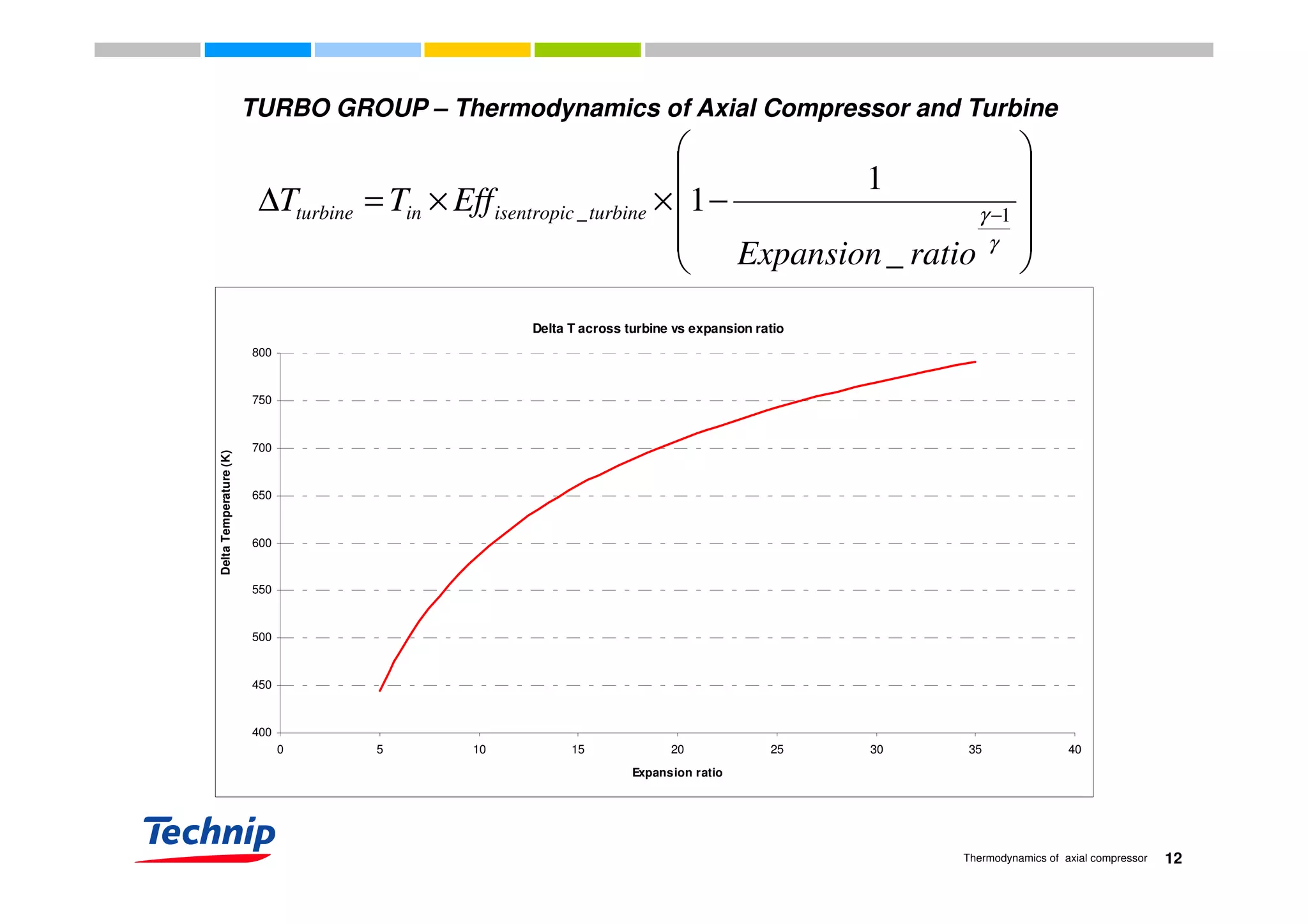 
TURBO GROUP – Thermodynamics of Axial Compressor and Turbine










−××=∆ −
γ
γ 1_
_
1
1
ratioExpansion
EffTT turbineisentropicinturbine
Delta T across turbine vs expansion ratio
800




γ
_ ratioExpansion
700
750
800
DeltaTemperature(K)
600
650
DeltaTemperature(K)
500
550
DeltaTemperature(K)
400
450
0 5 10 15 20 25 30 35 40
Expansion ratio
12Thermodynamics of axial compressor
Expansion ratio
 