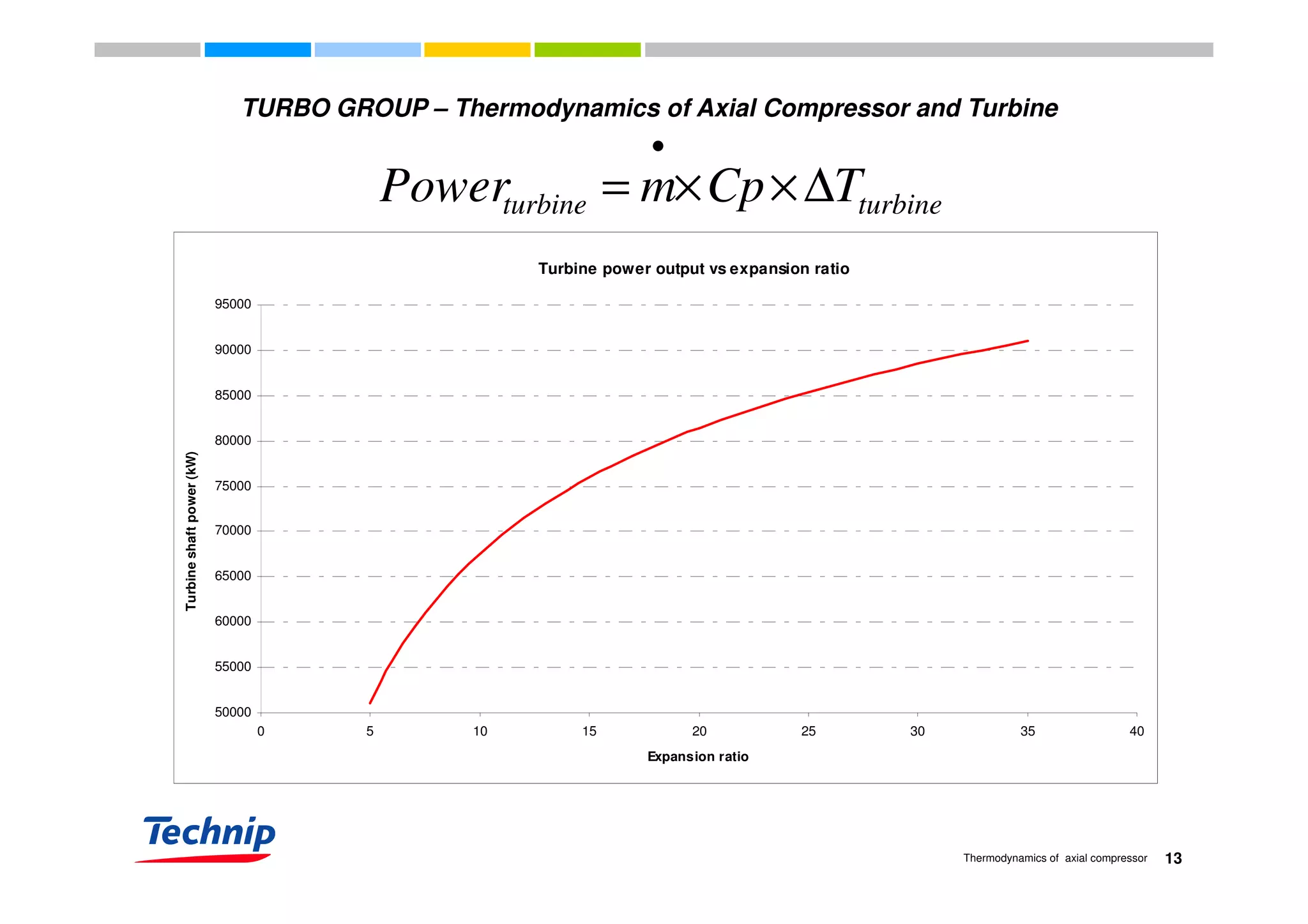•
TURBO GROUP – Thermodynamics of Axial Compressor and Turbine
turbineturbine TCpmPower ∆××=
•
Turbine power output vs expansion ratio
90000
95000
80000
85000
Turbineshaftpower(kW)
70000
75000
Turbineshaftpower(kW)
55000
60000
65000
Turbineshaftpower(kW)
50000
55000
0 5 10 15 20 25 30 35 40
Expansion ratio
13Thermodynamics of axial compressor
 