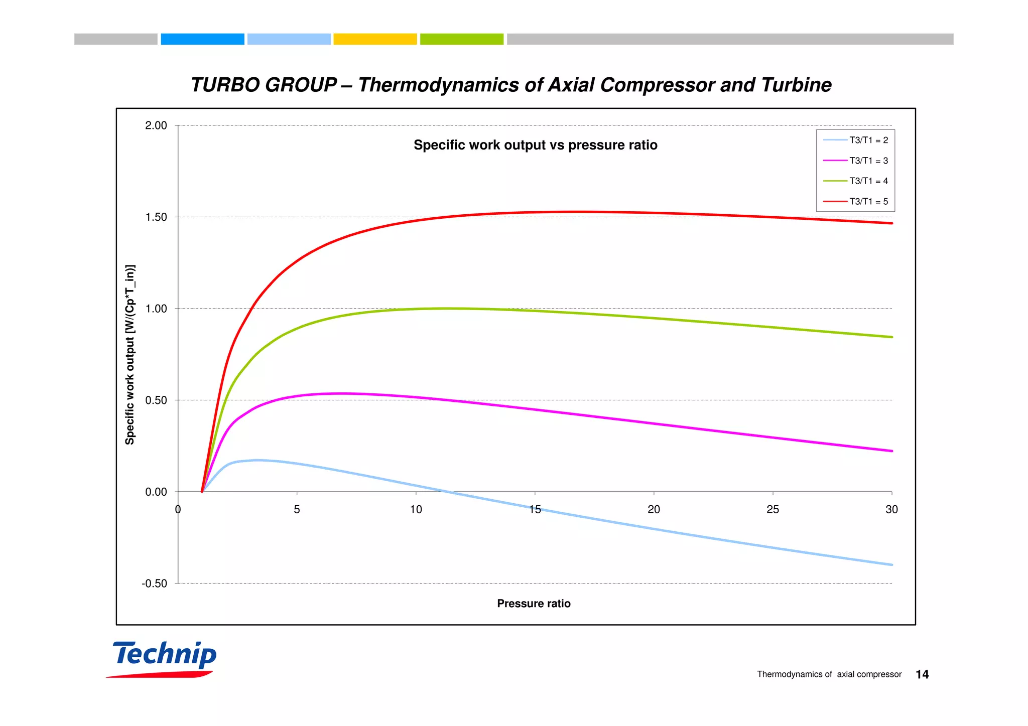 TURBO GROUP – Thermodynamics of Axial Compressor and Turbine
2.00
Specific work output vs pressure ratio T3/T1 = 2
T3/T1 = 3
T3/T1 = 4
T3/T1 = 5
1.50
T_in)]
T3/T1 = 5
1.00
Specificworkoutput[W/(Cp*T_in
0.50
Specificworkoutput[W/(
0.00
0 5 10 15 20 25 30
-0.50
Pressure ratio
14Thermodynamics of axial compressor
 
