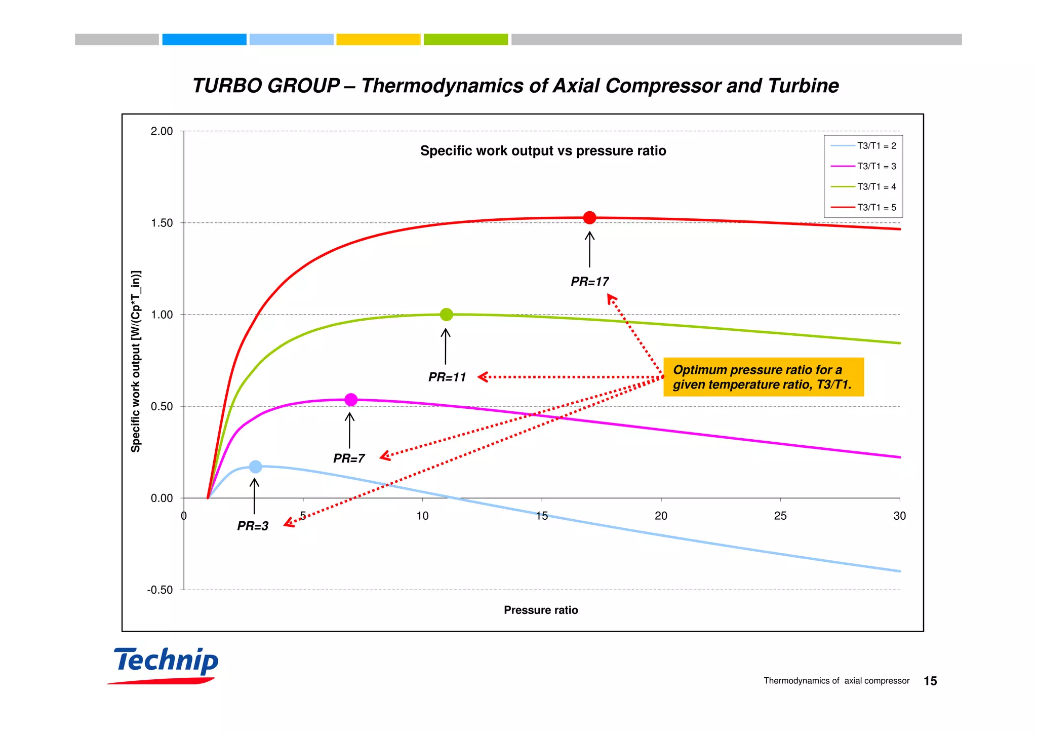 TURBO GROUP – Thermodynamics of Axial Compressor and Turbine
2.00
Specific work output vs pressure ratio T3/T1 = 2
T3/T1 = 3
T3/T1 = 4
1.50
T_in)]
T3/T1 = 5
PR=17
1.00
Specificworkoutput[W/(Cp*T_in
PR=17
Optimum pressure ratio for a
0.50
Specificworkoutput[W/(
PR=11
Optimum pressure ratio for a
given temperature ratio, T3/T1.
0.00
0 5 10 15 20 25 30
Specificworkoutput[W/(
PR=7
PR=3
-0.50
Pressure ratio
15Thermodynamics of axial compressor
Pressure ratio
 