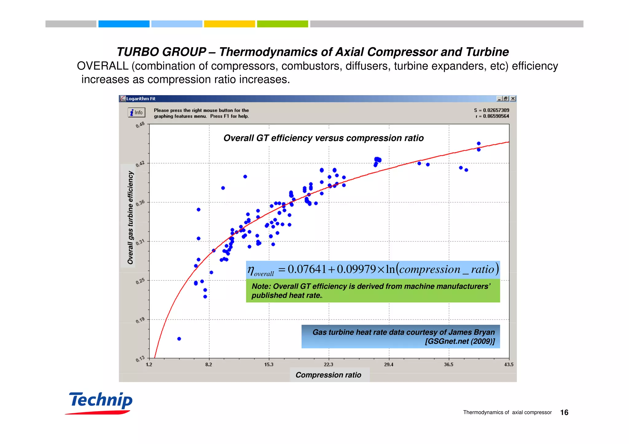 OVERALL (combination of compressors, combustors, diffusers, turbine expanders, etc) efficiency
TURBO GROUP – Thermodynamics of Axial Compressor and Turbine
OVERALL (combination of compressors, combustors, diffusers, turbine expanders, etc) efficiency
increases as compression ratio increases.
Overall GT efficiency versus compression ratio
OverallgasturbineefficiencyOverallgasturbineefficiencyOverallgasturbineefficiency
( )rationcompressiooverall _ln09979.007641.0 ×+=η ( )rationcompressiooverall _ln09979.007641.0 ×+=η
Note: Overall GT efficiency is derived from machine manufacturers’
published heat rate..
Compression ratio
Gas turbine heat rate data courtesy of James Bryan
[GSGnet.net (2009)]
16Thermodynamics of axial compressor
Compression ratio
 