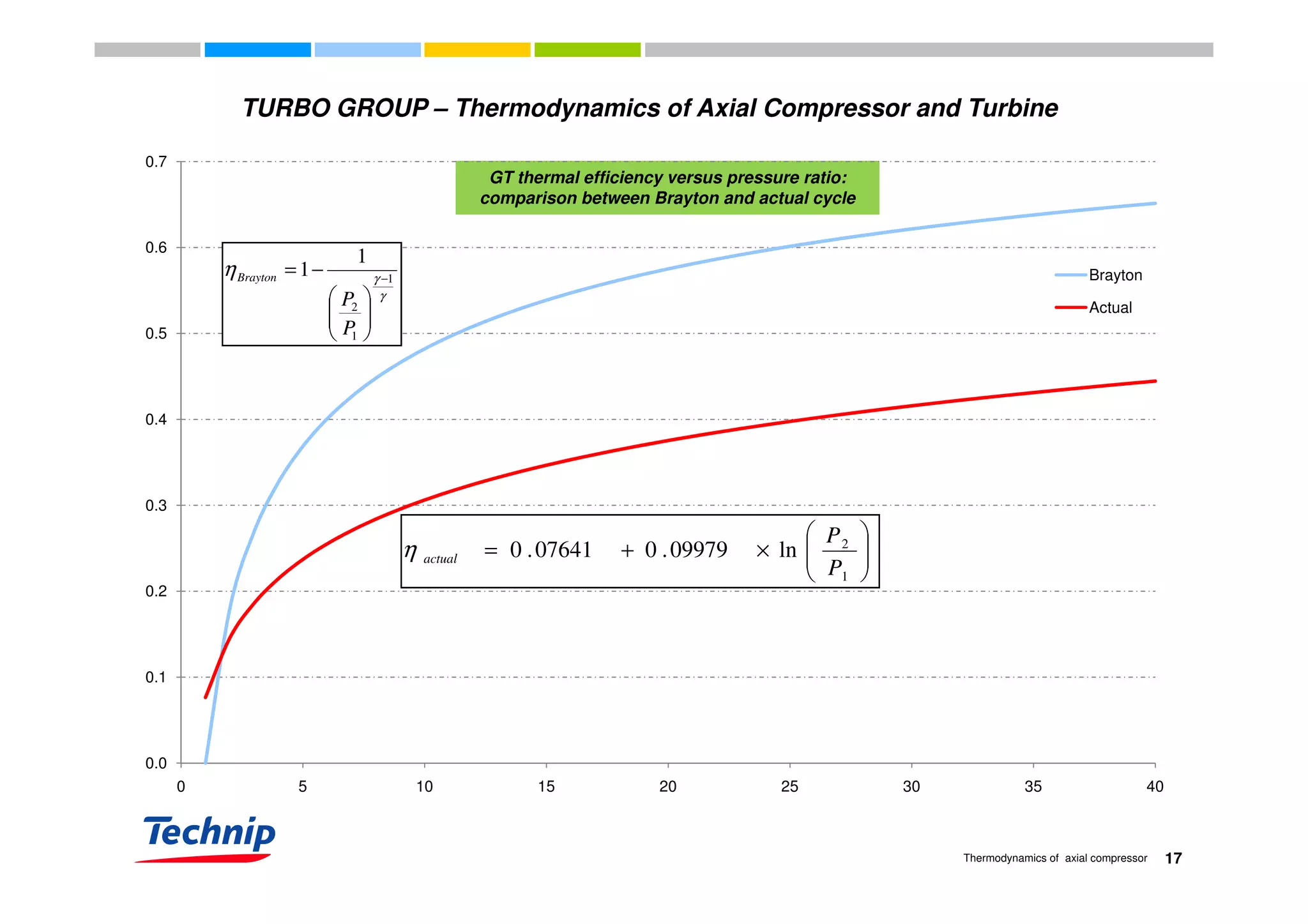 TURBO GROUP – Thermodynamics of Axial Compressor and Turbine
GT thermal efficiency versus pressure ratio:
comparison between Brayton and actual cycle
0.6
0.7
1
0.5
0.6
Brayton
Actual
γ
γ
η 1
1
2
1
1 −






−=
P
P
Brayton
0.4
0.3






×+= 2
ln09979.007641.0
P
P
actualη
0.1
0.2



 1P
0.0
0.1
17Thermodynamics of axial compressor
0 5 10 15 20 25 30 35 40
 