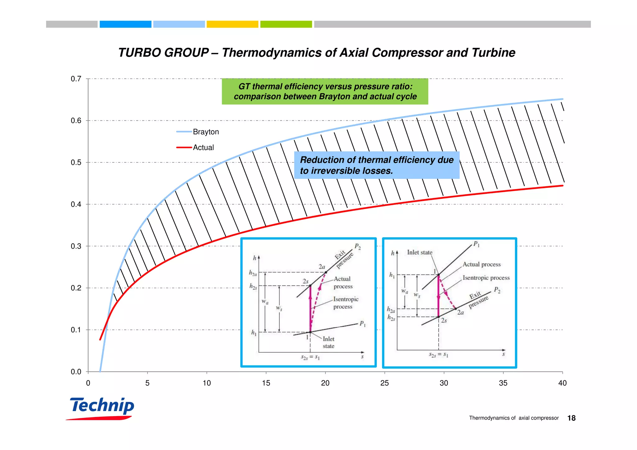 TURBO GROUP – Thermodynamics of Axial Compressor and Turbine
GT thermal efficiency versus pressure ratio:
comparison between Brayton and actual cycle
0.6
0.7
0.5
0.6
Brayton
Actual
Reduction of thermal efficiency due
to irreversible losses.
0.4
to irreversible losses.
0.3
0.1
0.2
0.0
0.1
18Thermodynamics of axial compressor
0 5 10 15 20 25 30 35 40
 
