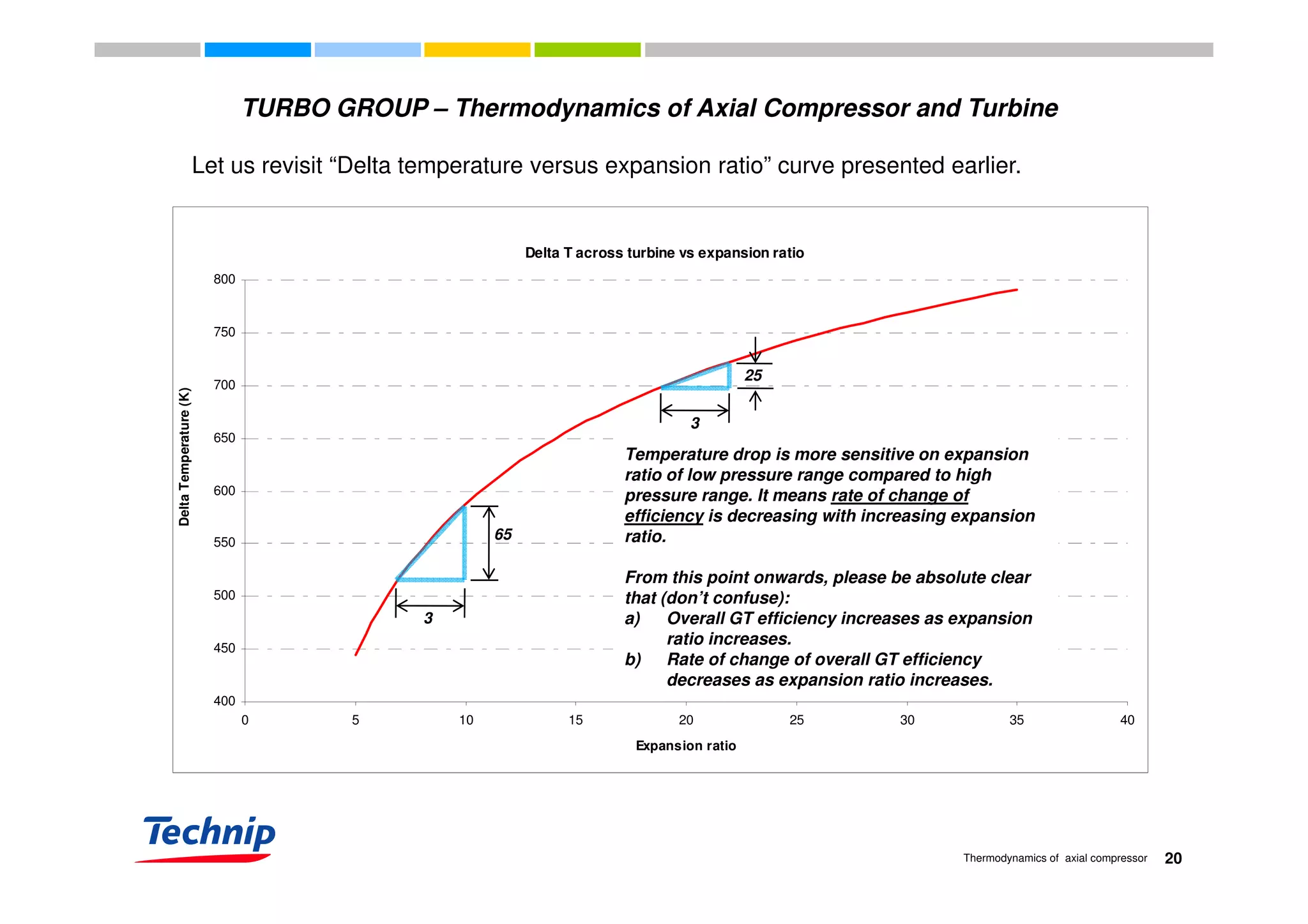 TURBO GROUP – Thermodynamics of Axial Compressor and Turbine
Let us revisit “Delta temperature versus expansion ratio” curve presented earlier.
Delta T across turbine vs expansion ratioDelta T across turbine vs expansion ratio
750
800
650
700
DeltaTemperature(K)
3
25
Temperature drop is more sensitive on expansion
550
600
DeltaTemperature(K)
65
Temperature drop is more sensitive on expansion
ratio of low pressure range compared to high
pressure range. It means rate of change of
efficiency is decreasing with increasing expansion
ratio.
450
500
3
From this point onwards, please be absolute clear
that (don’t confuse):
a) Overall GT efficiency increases as expansion
ratio increases.
b) Rate of change of overall GT efficiency
decreases as expansion ratio increases.
400
0 5 10 15 20 25 30 35 40
Expansion ratio
decreases as expansion ratio increases.
20Thermodynamics of axial compressor
 