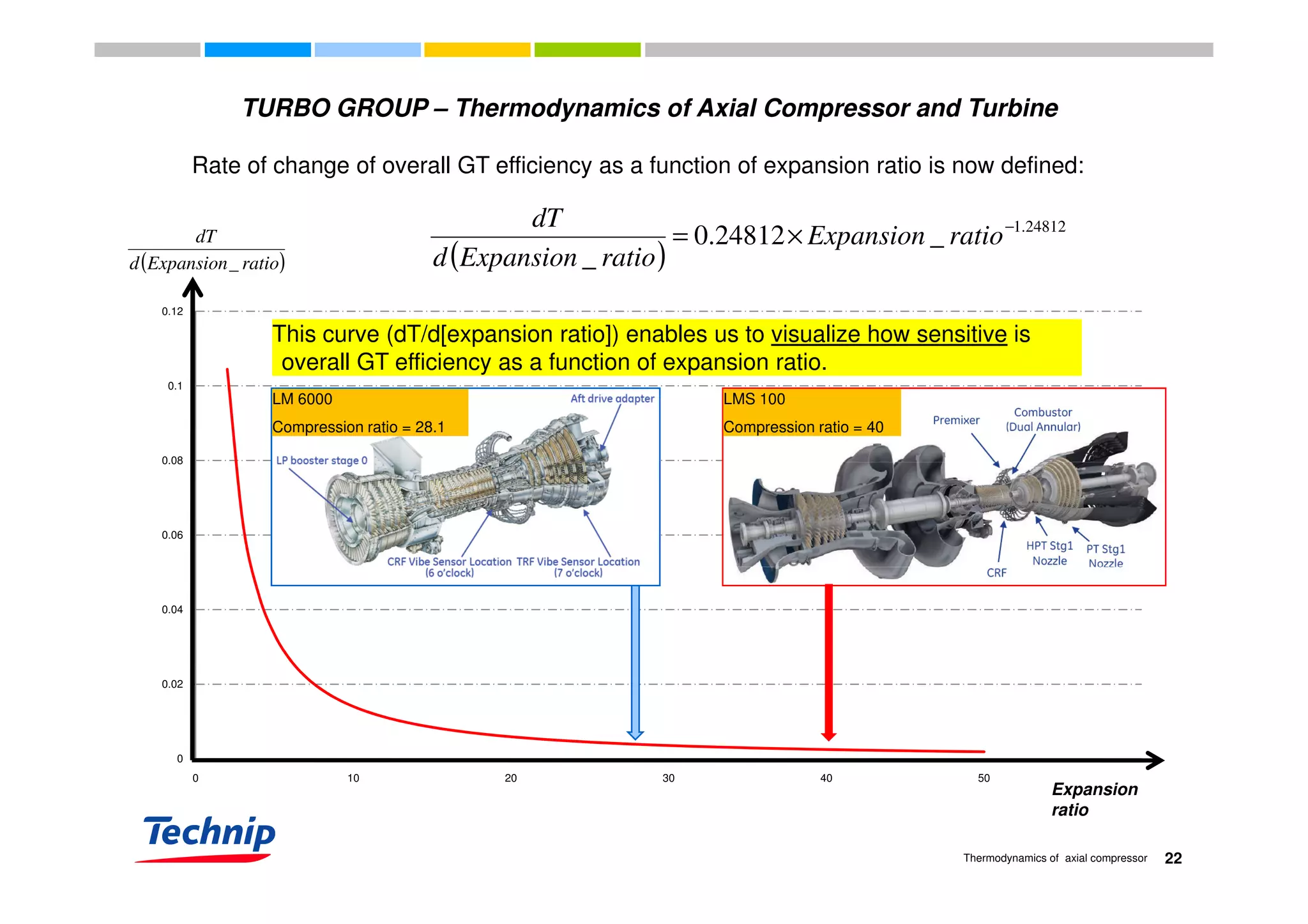 TURBO GROUP – Thermodynamics of Axial Compressor and Turbine
Rate of change of overall GT efficiency as a function of expansion ratio is now defined:
( )
24812.1
_24812.0
_
−
×= ratioExpansion
ratioExpansiond
dT
( )ratioExpansiond
dT
_ ( )_ ratioExpansiond
0.12
This curve (dT/d[expansion ratio]) enables us to visualize how sensitive is
overall GT efficiency as a function of expansion ratio.
( )ratioExpansiond _
0.08
0.1
overall GT efficiency as a function of expansion ratio.
LM 6000
Compression ratio = 28.1
LMS 100
Compression ratio = 40
0.06
0.08
0.04
0
0.02
0 10 20 30 40 50 60
22Thermodynamics of axial compressor
0 10 20 30 40 50 60
Expansion
ratio
 