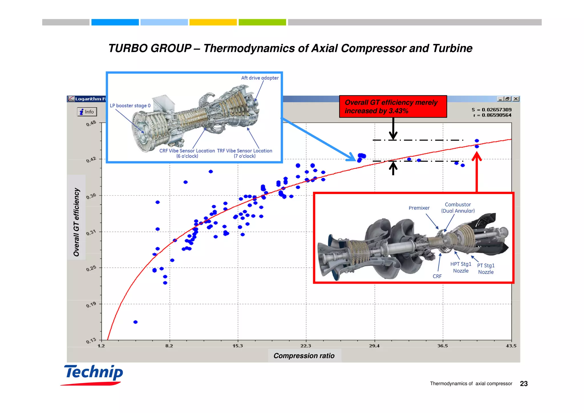 TURBO GROUP – Thermodynamics of Axial Compressor and Turbine
Overall GT efficiency merely
increased by 3.43%increased by 3.43%
OverallGTefficiencyOverallGTefficiencyOverallGTefficiency
23Thermodynamics of axial compressor
Compression ratio
 