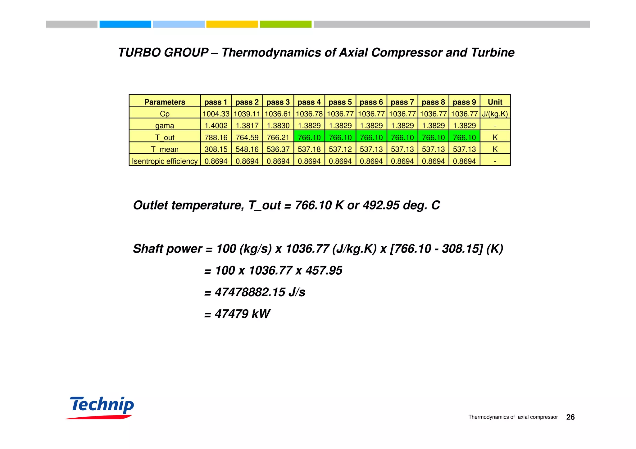 TURBO GROUP – Thermodynamics of Axial Compressor and Turbine
Parameters pass 1 pass 2 pass 3 pass 4 pass 5 pass 6 pass 7 pass 8 pass 9 Unit
Cp 1004.33 1039.11 1036.61 1036.78 1036.77 1036.77 1036.77 1036.77 1036.77 J/(kg.K)
gama 1.4002 1.3817 1.3830 1.3829 1.3829 1.3829 1.3829 1.3829 1.3829 -gama 1.4002 1.3817 1.3830 1.3829 1.3829 1.3829 1.3829 1.3829 1.3829 -
T_out 788.16 764.59 766.21 766.10 766.10 766.10 766.10 766.10 766.10 K
T_mean 308.15 548.16 536.37 537.18 537.12 537.13 537.13 537.13 537.13 K
Isentropic efficiency 0.8694 0.8694 0.8694 0.8694 0.8694 0.8694 0.8694 0.8694 0.8694 -
Outlet temperature, T_out = 766.10 K or 492.95 deg. C
Shaft power = 100 (kg/s) x 1036.77 (J/kg.K) x [766.10 - 308.15] (K)
= 100 x 1036.77 x 457.95= 100 x 1036.77 x 457.95
= 47478882.15 J/s
= 47479 kW
26Thermodynamics of axial compressor
 