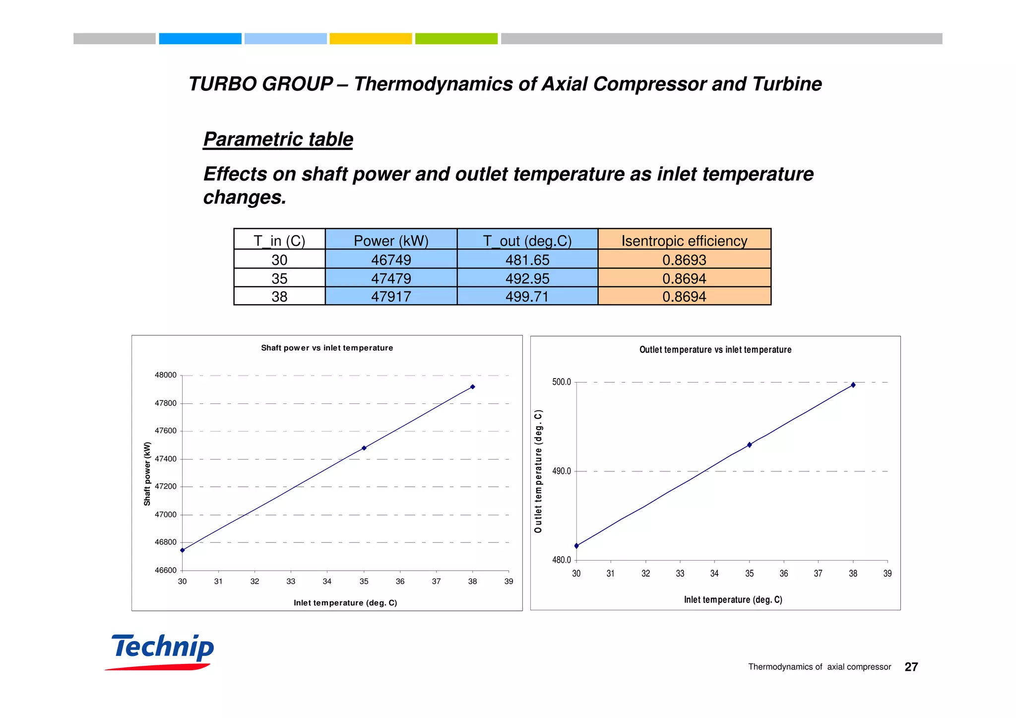 TURBO GROUP – Thermodynamics of Axial Compressor and Turbine
Parametric table
Effects on shaft power and outlet temperature as inlet temperature
changes.
T_in (C) Power (kW) T_out (deg.C) Isentropic efficiency
30 46749 481.65 0.8693
35 47479 492.95 0.8694
changes.
35 47479 492.95 0.8694
38 47917 499.71 0.8694
Shaft power vs inlet temperature Outlet temperature vs inlet temperature
47600
47800
48000
500.0
Outlettemperature(deg.C)
47000
47200
47400
Shaftpower(kW)
490.0
Outlettemperature(deg.C)
46600
46800
30 31 32 33 34 35 36 37 38 39
Inlet temperature (deg. C)
480.0
30 31 32 33 34 35 36 37 38 39
Inlet temperature (deg. C)
Outlettemperature(deg.C)
27Thermodynamics of axial compressor
Inlet temperature (deg. C) Inlet temperature (deg. C)
 