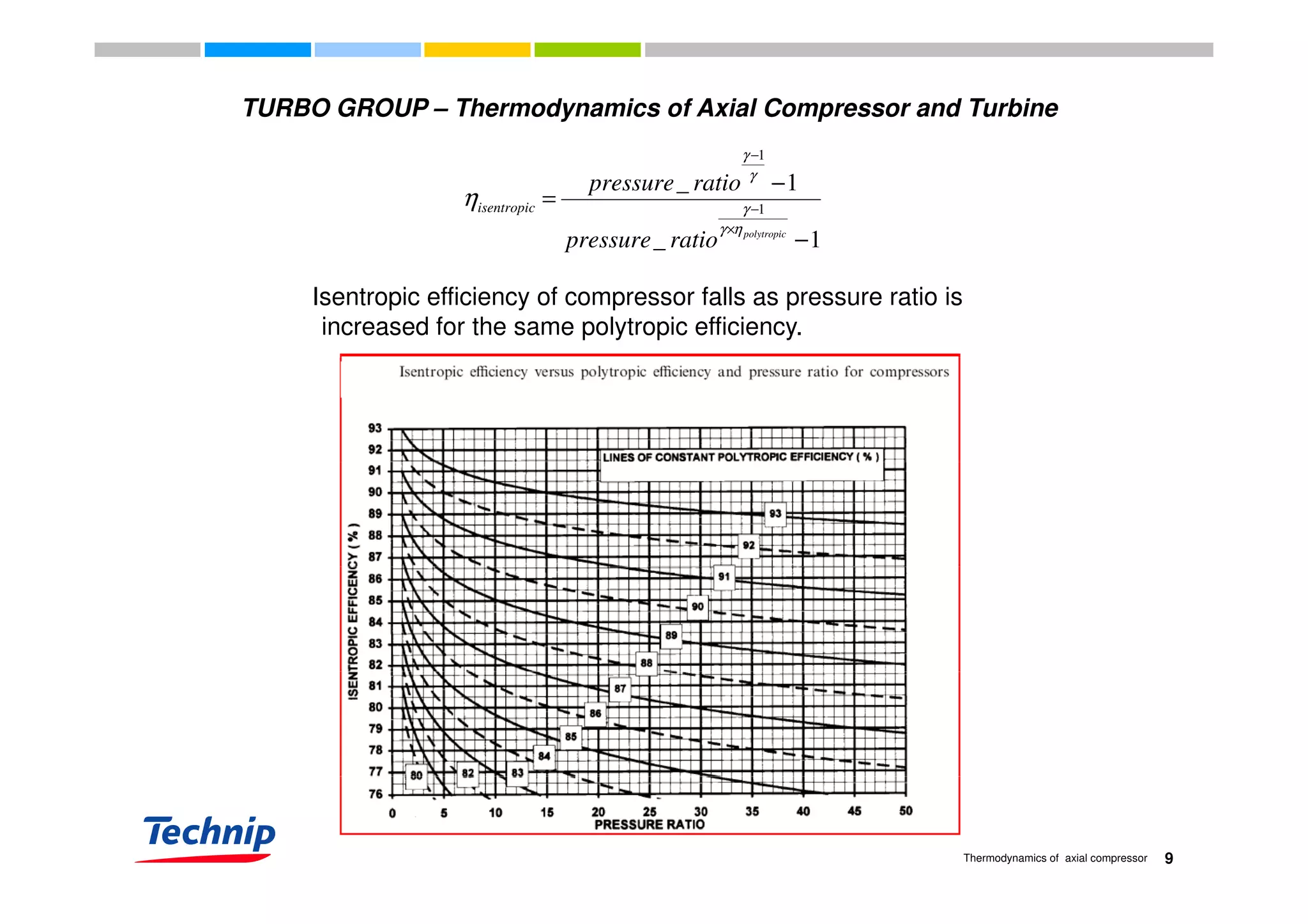 1−γ
TURBO GROUP – Thermodynamics of Axial Compressor and Turbine
1_
1_
1
1
−
−
=
×
−
−
polytropic
ratiopressure
ratiopressure
isentropic
ηγ
γ
γ
γ
η
1_ −ratiopressure
Isentropic efficiency of compressor falls as pressure ratio is
increased for the same polytropic efficiency.
9Thermodynamics of axial compressor
 