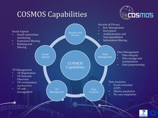 COSMOS Capabilities
COSMOS
Capabilities
Security and
Privacy
Data
Management
Data
Analytics
VE
Management
Social
Aspects
Security & Privacy
• Key Management
• Encryption
• Authentication and
Non-repudiation
• Information filtering
Data Management
• Data integrity
• Data storage and
manipulation
• Data preprocessing
Data Analytics
• Event extraction
(CEP)
• Metrics prediction
• Per case adaptation
VE Management
• VE Registration
• VE Semantic
Discovery
• VE orchestration
mechanisms
• VE self-
management
Social Aspects
• Social connections
monitoring
• Experience Sharing
• Ranking and
filtering
 