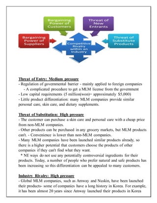 Threat of Entry: Medium pressure
- Regulation of governmental barrier - mainly applied to foreign companies
- A complicated procedure to get a MLM license from the government
- Low capital requirements (5 million(won)= approximately $5,000)
- Little product differentiation: many MLM companies provide similar
personal care, skin care, and dietary supplements.
Threat of Substitution: High pressure
- The customer can purchase a skin care and personal care with a cheap price
from non-MLM companies.
- Other products can be purchased in any grocery markets, but MLM products
can't. - Convenience is lower than non-MLM companies.
- Many MLM companies have been launched similar products already, so
there is a higher potential that customers choose the products of other
companies if they can't find what they want.
* NE ways do not use any potentially controversial ingredients for their
products. Today, a number of people who prefer natural and safe products has
been increasing so this differentiation can be appealed to many customers.
Industry Rivalry: High pressure
- Global MLM companies, such as Amway and Nuskin, have been launched
their products- some of companies have a long history in Korea. For example,
it has been almost 20 years since Amway launched their products in Korea
 