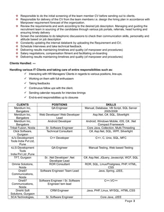  Responsible to do the initial screening of the team member CV before sending out to clients.
 Responsible for delivery of the CV from the team members i.e. design the hiring plan in accordance with
Manpower requirement forecast of the organization.
 Review the requirements and work according to the desired job description. Managing and guiding the
recruitment team in sourcing of the candidates through various job portals, referrals, head hunting and
ensuring timely delivery
 Screen the candidates to do telephonic discussions to check their communication skills, personality and
attitude based on job description
 Constantly updating the internal databank by uploading the Requirement and CV.
 Schedule Interviews and take technical feedback.
 Delivering results maintaining timelines and quality (of manpower and procedures)
 Salary negotiations, compensation fitment and facilitating on-boarding
 Delivering results maintaining timelines and quality (of manpower and procedures)
Clients Handled: ---
Handling various IT Clients and taking care of entire responsibilities such as:
 Interacting with HR Managers/ Clients in regards to various positions, line-ups.
 Working on them with full enthusiasm
 Taking feedbacks
 Continuous follow ups with the client.
 Sending calendar requests for interview timings
 End-to-end responsibilities up to closures
CLIENTS POSITIONS SKILLS
Meridium Inc,
Bangalore
QA Engineer Manual, Database, VB Script, SQL Server
2005/2008
Meridium Inc,
Bangalore
Web Developer/ Web Developer
Lead
Asp.Net, C#, SQL, Silverlight
Meridium Inc,
Bangalore
Android Developer Android, Windows Mobile, iOS, C#, .Net
Compact Framework
Tribal Fusion, Noida Sr. Software Engineer Core Java, Collection, Multi-Threading
Click Software,
Gurgaon
Technical Consultant C#, Asp.Net, SQL, WPF, Silverlight
4J’s Development
Tools India Pvt Ltd,
Pune
C++ Developer C++, C, Unix, SQL, MFC
4J,S Development
Tools
India Pvt Ltd ,Pune
QA Engineer Manual Testing, Web based Testing
TFT, Gurgaon Sr. .Net Developer/ .Net
Developer Lead
C#, Asp.Net, JQuery, Javascript, WCF, SQL
Omnie Solutions,
Noida
ROR Consultant ROR, SQL, Linux/Postgress, PHP, HTML,
CSS
One97
Communications,
Noida
Software Engineer/ Team Lead Java, Spring, J2EE,
One97
Communications,
Noida
Software Engineer / Sr. Software
Engineer/ tem lead
C++,VC++
Drishti Soft
Solutions, Gurgaon
CRM Engineer Java, PHP, Linux, MYSQL, HTML,CSS
SCA Technologies, Sr. Software Engineer Core Java, J2EE
Page 3
 