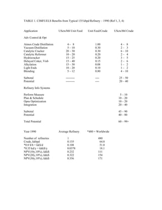 TABLE 1. CIMFUELS Benefits from Typical 135 kbpd Refinery – 1990 (Ref 1, 3, 4)
Application UScts/bbl Unit Feed Unit Feed/Crude UScts/bbl Crude
Adv Control & Opt
Atmos Crude Distillation 4 - 8 1.00 4 – 8
Vacuum Distillation 5 – 10 0.30 2 – 3
Catalytic Cracker 20 – 30 0.30 6 – 10
Catalytic Reformer 10 – 20 0.20 2 – 4
Hydrocracker 15 – 25 0.20 3 – 5
Delayed Coker, Visb 15 – 40 0.15 2 – 6
Alkylation 15 – 30 0.08 1 – 2
Light Ends 10 – 20 0.10 1 – 2
Blending 5 – 12 0.80 4 – 10
Subtotal --------- ---- 25 – 50
Potential --------- ---- 20 – 40
Refinery Info Systems
Perform Measure 5 – 10
Plan & Schedule 10 – 20
Opns Optimization 10 – 20
Integration 20 – 40
Subtotal 45 – 90
Potential 40 – 80
Total Potential 60 – 99+
Year 1990 Average Refinery *480 = Worldwide
Number of refineries 1 480
Crude, kkbpd 0.135 64.8
*0.8 $/b = kk$/d 0.108 51.8
*0.35 kd/y = kkk$/y 0.0378 18.1
NPV(10y,10%), kkk$ 0.232 111
NPV(20y,10%), kkk$ 0.322 154
NPV(30y,10%), kkk$ 0.356 171
 