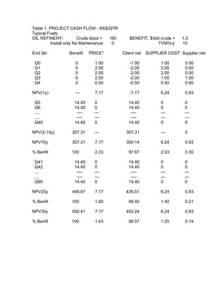 Table 1. PROJECT CASH FLOW - KK$/QTR
Typical Fuels
OIL REFINERY: Crude kbpd = 160 BENEFIT, $/bbl crude = 1.0
Install only No Maintenance 0 TVM%/y 10
End Qtr Benefit PRICE* Client net SUPPLIER COST Supplier net
Q0 0 1.00 -1.00 1.00 0.00
Q1 0 2.00 -2.00 2.00 0.00
Q2 0 2.00 -2.00 2.00 0.00
Q3 0 2.00 -2.00 1.00 1.00
Q4 0 0.50 -0.50 0.50 0.00
NPV(1y) --- 7.17 -7.17 6.24 0.93
Q5 14.40 0 14.40 0 0
Q6 14.40 0 14.40 0 0
.... ---- --- ---- --- ---
.... ---- --- ---- --- ---
Q40 14.40 0 14.40 0 0
NPV(2-10y) 307.31 --- 307.31 --- 0
NPV10y 307.31 7.17 300.14 6.24 0.93
% Benfit 100 2.33 97.67 2.03 0.30
Q41 14.40 0 14.40 0 0
Q42 14.40 0 14.40 0 0
.... ---- --- ---- --- ---
.... ---- --- ---- --- ---
Q80 14.40 0 14.40 0 0
NPV20y 446.67 7.17 439.51 6.24 0.93
% Benfit 100 1.60 98.40 1.40 0.21
NPV30y 500.41 7.17 493.24 6.24 0.93
% Benfit 100 1.43 98.57 1.25 0.19
 