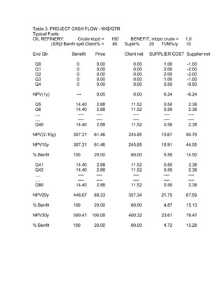 Table 3. PROJECT CASH FLOW - KK$/QTR
Typical Fuels
OIL REFINERY: Crude kbpd = 160 BENEFIT, mbpd crude = 1.0
(SR)2 Benfit split Client% = 80 Suplir% 20 TVM%/y 10
End Qtr Benefit Price Client net SUPPLIER COST Supplier net
Q0 0 0.00 0.00 1.00 -1.00
Q1 0 0.00 0.00 2.00 -2.00
Q2 0 0.00 0.00 2.00 -2.00
Q3 0 0.00 0.00 1.00 -1.00
Q4 0 0.00 0.00 0.50 -0.50
NPV(1y) --- 0.00 0.00 6.24 -6.24
Q5 14.40 2.88 11.52 0.50 2.38
Q6 14.40 2.88 11.52 0.50 2.38
.... ---- ---- ---- ---- ----
.... ---- ---- ---- ---- ----
Q40 14.40 2.88 11.52 0.50 2.38
NPV(2-10y) 307.31 61.46 245.85 10.67 50.79
NPV10y 307.31 61.46 245.85 16.91 44.55
% Benfit 100 20.00 80.00 5.50 14.50
Q41 14.40 2.88 11.52 0.50 2.38
Q42 14.40 2.88 11.52 0.50 2.38
.... ---- ---- ---- ---- ----
.... ---- ---- ---- ---- ----
Q80 14.40 2.88 11.52 0.50 2.38
NPV20y 446.67 89.33 357.34 21.75 67.59
% Benfit 100 20.00 80.00 4.87 15.13
NPV30y 500.41 100.08 400.32 23.61 76.47
% Benfit 100 20.00 80.00 4.72 15.28
 