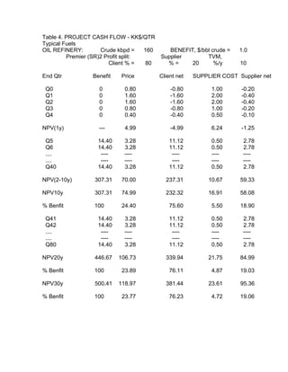 Table 4. PROJECT CASH FLOW - KK$/QTR
Typical Fuels
OIL REFINERY: Crude kbpd = 160 BENEFIT, $/bbl crude = 1.0
Premier (SR)2 Profit split:
Client % = 80
Supplier
% = 20
TVM,
%/y 10
End Qtr Benefit Price Client net SUPPLIER COST Supplier net
Q0 0 0.80 -0.80 1.00 -0.20
Q1 0 1.60 -1.60 2.00 -0.40
Q2 0 1.60 -1.60 2.00 -0.40
Q3 0 0.80 -0.80 1.00 -0.20
Q4 0 0.40 -0.40 0.50 -0.10
NPV(1y) --- 4.99 -4.99 6.24 -1.25
Q5 14.40 3.28 11.12 0.50 2.78
Q6 14.40 3.28 11.12 0.50 2.78
.... ---- ---- ---- ---- ----
.... ---- ---- ---- ---- ----
Q40 14.40 3.28 11.12 0.50 2.78
NPV(2-10y) 307.31 70.00 237.31 10.67 59.33
NPV10y 307.31 74.99 232.32 16.91 58.08
% Benfit 100 24.40 75.60 5.50 18.90
Q41 14.40 3.28 11.12 0.50 2.78
Q42 14.40 3.28 11.12 0.50 2.78
.... ---- ---- ---- ---- ----
.... ---- ---- ---- ---- ----
Q80 14.40 3.28 11.12 0.50 2.78
NPV20y 446.67 106.73 339.94 21.75 84.99
% Benfit 100 23.89 76.11 4.87 19.03
NPV30y 500.41 118.97 381.44 23.61 95.36
% Benfit 100 23.77 76.23 4.72 19.06
 
