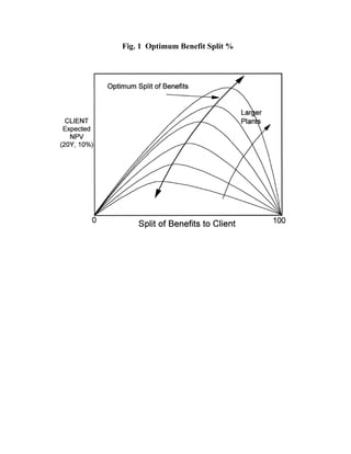 Fig. 1 Optimum Benefit Split %
 