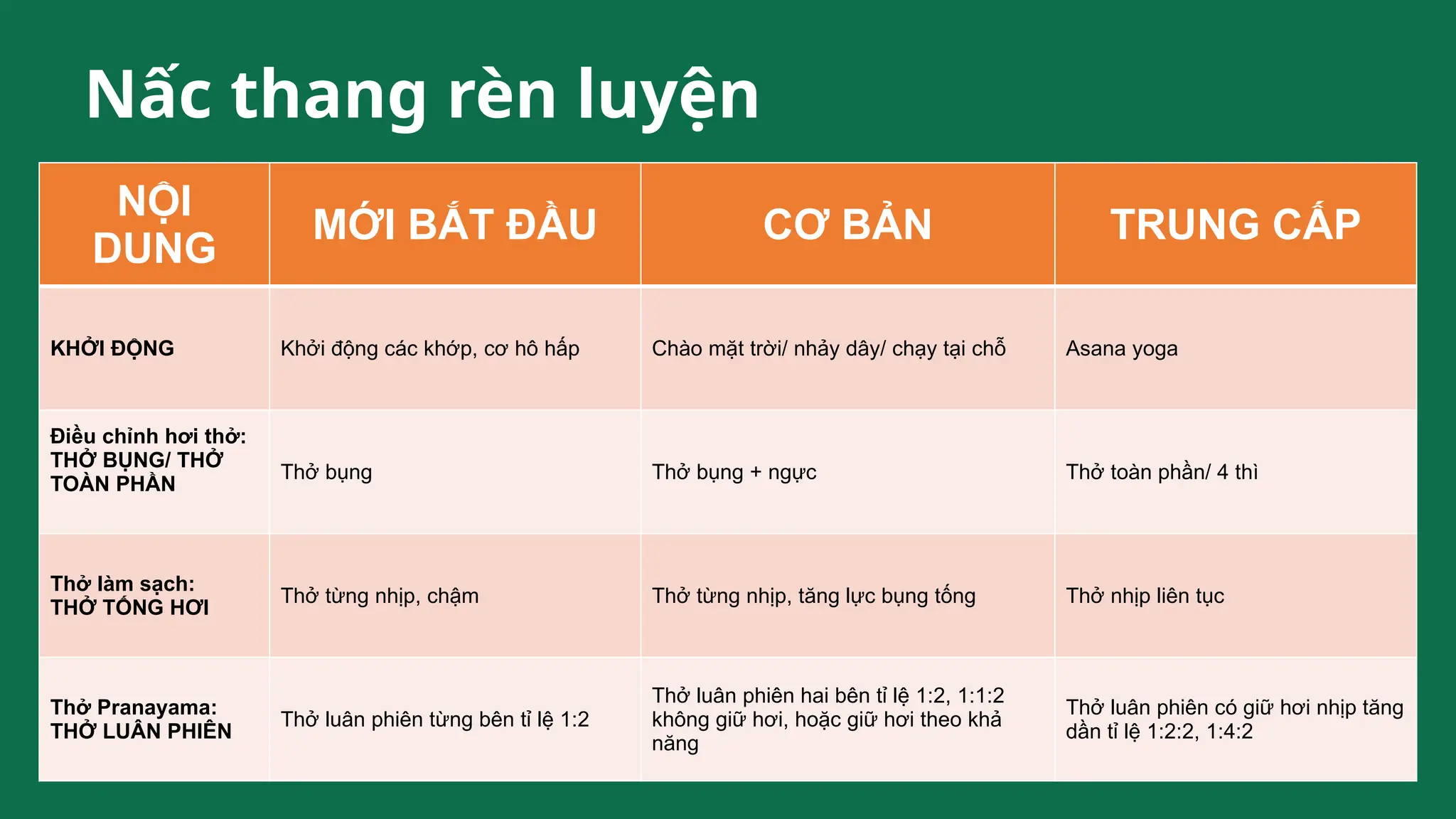 Nấc thang rèn luyện
NỘI
DUNG
MỚI BẮT ĐẦU CƠ BẢN TRUNG CẤP
KHỞI ĐỘNG Khởi động các khớp, cơ hô hấp Chào mặt trời/ nhảy dây/ chạy tại chỗ Asana yoga
Điều chỉnh hơi thở:
THỞ BỤNG/ THỞ
TOÀN PHẦN
Thở bụng Thở bụng + ngực Thở toàn phần/ 4 thì
Thở làm sạch:
THỞ TỐNG HƠI
Thở từng nhịp, chậm Thở từng nhịp, tăng lực bụng tống Thở nhịp liên tục
Thở Pranayama:
THỞ LUÂN PHIÊN
Thở luân phiên từng bên tỉ lệ 1:2
Thở luân phiên hai bên tỉ lệ 1:2, 1:1:2
không giữ hơi, hoặc giữ hơi theo khả
năng
Thở luân phiên có giữ hơi nhịp tăng
dần tỉ lệ 1:2:2, 1:4:2
 