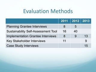 Evaluation Methods
2011 2012 2013
Planning Grantee Interviews 8 5
Sustainability Self-Assessment Tool 16 40
Implementation Grantee Interviews 8 9 13
Key Stakeholder Interviews 11 9
Case Study Interviews 15
 