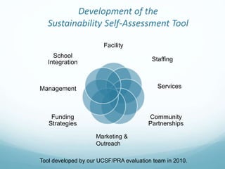 Development of the
Sustainability Self-Assessment Tool
Facility
Staffing
Services
Community
Partnerships
Funding
Strategies
Management
School
Integration
Marketing &
Outreach
Tool developed by our UCSF/PRA evaluation team in 2010.
 