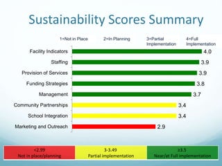 Sustainability Scores Summary
4.0
3.9
3.9
3.8
3.7
3.4
3.4
2.9
Facility Indicators
Staffing
Provision of Services
Funding Strategies
Management
Community Partnerships
School Integration
Marketing and Outreach
1=Not in Place 4=Full
Implementation
2=In Planning 3=Partial
Implementation
<2.99
Not in place/planning
3-3.49
Partial implementation
≥3.5
Near/at Full implementation
 