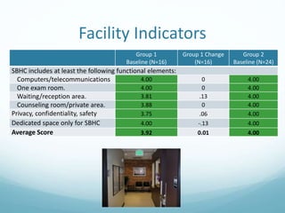 Facility Indicators
Group 1
Baseline (N=16)
Group 1 Change
(N=16)
Group 2
Baseline (N=24)
SBHC includes at least the following functional elements:
Computers/telecommunications 4.00 0 4.00
One exam room. 4.00 0 4.00
Waiting/reception area. 3.81 .13 4.00
Counseling room/private area. 3.88 0 4.00
Privacy, confidentiality, safety 3.75 .06 4.00
Dedicated space only for SBHC 4.00 -.13 4.00
Average Score 3.92 0.01 4.00
 