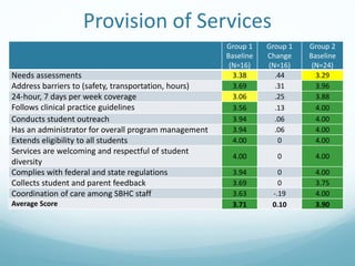 Provision of Services
Group 1
Baseline
(N=16)
Group 1
Change
(N=16)
Group 2
Baseline
(N=24)
Needs assessments 3.38 .44 3.29
Address barriers to (safety, transportation, hours) 3.69 .31 3.96
24-hour, 7 days per week coverage 3.06 .25 3.88
Follows clinical practice guidelines 3.56 .13 4.00
Conducts student outreach 3.94 .06 4.00
Has an administrator for overall program management 3.94 .06 4.00
Extends eligibility to all students 4.00 0 4.00
Services are welcoming and respectful of student
diversity
4.00 0 4.00
Complies with federal and state regulations 3.94 0 4.00
Collects student and parent feedback 3.69 0 3.75
Coordination of care among SBHC staff 3.63 -.19 4.00
Average Score 3.71 0.10 3.90
 
