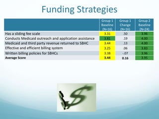Funding Strategies
Group 1
Baseline
(N=16)
Group 1
Change
(N=16)
Group 2
Baseline
(N=24)
Has a sliding fee scale 3.31 .50 3.96
Conducts Medicaid outreach and application assistance 3.81 .19 4.00
Medicaid and third party revenue returned to SBHC 3.44 .13 4.00
Effective and efficient billing system 3.25 .06 3.83
Written billing policies for SBHCs 3.38 -.07 3.96
Average Score 3.44 0.16 3.95
 