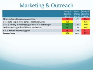 Marketing & Outreach
Group 1
Baseline
(N=16)
Group 1
Change
(N=16)
Group 2
Baseline
(N=24)
Strategy for addressing opposition 2.93 .47 2.04
Uses data to promote school health services 3.25 .44 3.26
Uses a variety of marketing and outreach strategies 3.94 -.06 3.00
Crafted messages for different audiences 3.87 -.33 3.04
Has a written marketing plan 2.81 -.69 2.21
Average Score 3.36 -0.15 2.71
 