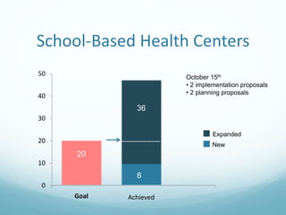 School-Based Health Centers
0
10
20
30
40
50
Goal Achieved
---------------------------------------------------
8
36
20
October 15th
• 2 implementation proposals
• 2 planning proposals
Expanded
New
 