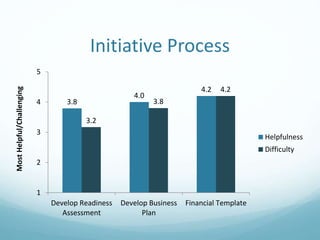 Initiative Process
3.8
4.0
4.2
3.2
3.8
4.2
1
2
3
4
5
Develop Readiness
Assessment
Develop Business
Plan
Financial Template
MostHelpful/Challenging
Helpfulness
Difficulty
 