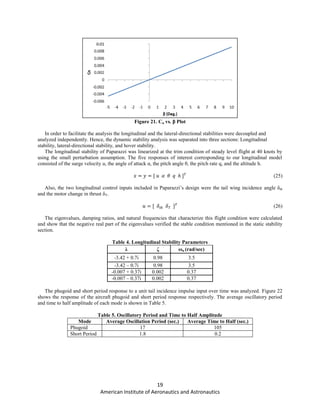 19
American Institute of Aeronautics and Astronautics
Figure 21. Cn vs. β Plot
In order to facilitate the analysis the longitudinal and the lateral-directional stabilities were decoupled and
analyzed independently. Hence, the dynamic stability analysis was separated into three sections: Longitudinal
stability, lateral-directional stability, and hover stability.
The longitudinal stability of Paparazzi was linearized at the trim condition of steady level flight at 40 knots by
using the small perturbation assumption. The five responses of interest corresponding to our longitudinal model
consisted of the surge velocity u, the angle of attack α, the pitch angle θ, the pitch rate q, and the altitude h.
(25)
Also, the two longitudinal control inputs included in Paparazzi’s design were the tail wing incidence angle δih
and the motor change in thrust δT.
(26)
The eigenvalues, damping ratios, and natural frequencies that characterize this flight condition were calculated
and show that the negative real part of the eigenvalues verified the stable condition mentioned in the static stability
section.
Table 4. Longitudinal Stability Parameters
λ ζ ωn (rad/sec)
-3.42 + 0.7i 0.98 3.5
-3.42 – 0.7i 0.98 3.5
-0.007 + 0.37i 0.002 0.37
-0.007 – 0.37i 0.002 0.37
The phugoid and short period response to a unit tail incidence impulse input over time was analyzed. Figure 22
shows the response of the aircraft phugoid and short period response respectively. The average oscillatory period
and time to half amplitude of each mode is shown in Table 5.
Table 5. Oscillatory Period and Time to Half Amplitude
Mode Average Oscillation Period (sec.) Average Time to Half (sec.)
Phugoid 17 105
Short Period 1.8 0.2
 