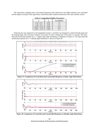 22
American Institute of Aeronautics and Astronautics
The eigenvalues, damping ratios, and natural frequencies that characterize this flight condition were calculated
and the negative real part of the eigenvalues verified the stable condition mentioned in the static stability section.
Table 6. Longitudinal Stability Parameters
λ ζ ωn (rad/sec)
-3.42 + 0.7i 0.98 3.5
-3.42 – 0.7i 0.98 3.5
-0.007 + 0.37i 0.002 0.37
-0.007 – 0.37i 0.002 0.37
Following the same approach as the longitudinal control, a controller was designed to control the bank angle and
the heading angle with a percent overshoot of less than 5% and a settling time of less than 1.5 seconds. The open-
loop and closed-loop response for a +1 degree bank angle disturbance is displayed in Figure 27. The open-loop and
closed-loop response for a +1 sideslip angle disturbance is shown in Figure 28.
Figure 27. Comparison of Controlled and Uncontrolled Response to Bank Angle Disturbance
Figure 28. Comparison of Controlled and Uncontrolled Response to Sideslip Angle Disturbance
 