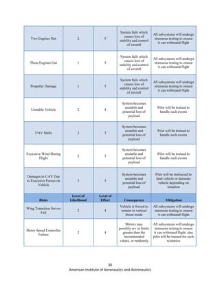 30
American Institute of Aeronautics and Astronautics
Two Engines Out 2 5
System fails which
causes loss of
stability and control
of aircraft
All subsystems will undergo
strenuous testing to ensure
it can withstand flight
Three Engines Out 1 5
System fails which
causes loss of
stability and control
of aircraft
All subsystems will undergo
strenuous testing to ensure
it can withstand flight
Propeller Damage 2 5
System fails which
causes loss of
stability and control
of aircraft
All subsystems will undergo
strenuous testing to ensure
it can withstand flight
Unstable Vehicle 2 4
System becomes
unstable and
potential loss of
payload
Pilot will be trained to
handle such events
UAV Stalls 3 3
System becomes
unstable and
potential loss of
payload
Pilot will be trained to
handle such events
Excessive Wind During
Flight
2 3
System becomes
unstable and
potential loss of
payload
Pilot will be trained to
handle such events
Damages to UAV Due
to Excessive Forces on
Vehicle
3 3
System becomes
unstable and
potential loss of
payload
Pilot will be instructed to
land vehicle or detonate
vehicle depending on
situation
Risks
Level of
Likelihood
Level of
Effect Consequence Mitigation
Wing Transition Servos
Fail
2 4
Vehicle is forced to
remain in vertical
thrust mode
All subsystems will undergo
strenuous testing to ensure
it can withstand flight
Motor Speed Controller
Failure
2 4
Motors may
possibly rev at limits
greater than the
recommended
values, or randomly
All subsystems will undergo
strenuous testing to ensure
it can withstand flight, also
pilot will be trained for such
scenarios
 