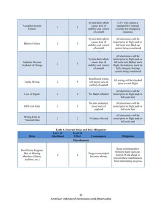 31
American Institute of Aeronautics and Astronautics
Autopilot System
Failure
3 5
System fails which
causes loss of
stability and control
of aircraft
UAV will contain a
standard R/C manual
override for emergency
situations
Battery Failure 2 5
System fails which
causes loss of
stability and control
of aircraft
All electronics will be
tested prior to flight and on
full scale test; Back up
system being considered
Batteries Become
Depleted of Charge
2 5
System fails which
causes loss of
stability and control
of aircraft
All electronics will be
tested prior to flight and on
full scale test; Before each
flight, the batteries must be
fully charged; Backup
system being considered
Faulty Wiring 2 5
Insufficient wiring
will cause lack on
control of aircraft
All wiring will be checked
prior to each flight
Loss of Signal 2 2 No Data Collected
All electronics will be
tested prior to flight and on
full scale test
GPS Unit Fails 2 2
No data collected;
Lose track of
payload
All electronics will be
tested prior to flight and on
full scale test
Wiring Fails to
Transmit Data
2 2 No data collected
All electronics will be
tested prior to flight and on
full scale test
Table 9. External Risks and Risk Mitigations
Risks
Level of
Likelihood
Level of
Effect Consequence Mitigation
Miscellaneous
Insufficient Progress
Due to Missing
Members (illness,
accident, etc.)
2 2
Progress on project
becomes slower
Keep communication
between team open and
honest; Work ahead to
prevent these interferences
from interrupting progress
 