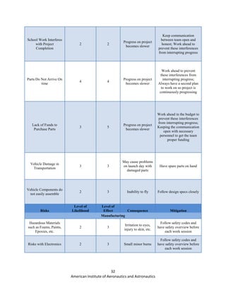 32
American Institute of Aeronautics and Astronautics
School Work Interferes
with Project
Completion
2 2
Progress on project
becomes slower
Keep communication
between team open and
honest; Work ahead to
prevent these interferences
from interrupting progress
Parts Do Not Arrive On
time
4 4
Progress on project
becomes slower
Work ahead to prevent
these interferences from
interrupting progress;
Always have a second plan
to work on so project is
continuously progressing
Lack of Funds to
Purchase Parts
3 5
Progress on project
becomes slower
Work ahead in the budget to
prevent these interferences
from interrupting progress;
Keeping the communication
open with necessary
personnel to get the team
proper funding
Vehicle Damage in
Transportation
3 3
May cause problems
on launch day with
damaged parts
Have spare parts on hand
Vehicle Components do
not easily assemble
2 3 Inability to fly Follow design specs closely
Risks
Level of
Likelihood
Level of
Effect Consequence Mitigation
Manufacturing
Hazardous Materials
such as Foams, Paints,
Epoxies, etc.
2 3
Irritation to eyes,
injury to skin, etc.
Follow safety codes and
have safety overview before
each work session
Risks with Electronics 2 3 Small minor burns
Follow safety codes and
have safety overview before
each work session
 