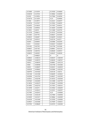 41
American Institute of Aeronautics and Astronautics
0.53089 0.10359 0.33928 0.04484
0.48438 0.10728 0.30866 0.04509
0.4382 0.10956 0.27886 0.04504
0.39274 0.11039 0.25 0.04466
0.3484 0.10975 0.22221 0.04397
0.30554 0.10767 0.19562 0.04295
0.26453 0.10418 0.17033 0.04161
0.22566 0.09936 0.14645 0.03994
0.18921 0.0933 0.12408 0.03795
0.15539 0.08611 0.10332 0.03564
0.12443 0.07791 0.08427 0.03305
0.09655 0.06887 0.06699 0.03023
0.07192 0.05915 0.05156 0.0272
0.0507 0.04893 0.03806 0.02395
0.033 0.03841 0.02653 0.02039
0.01891 0.02782 0.01704 0.01646
0.00857 0.01742 0.00961 0.01214
0.00198 0.00754 0.00428 0.00767
0.00032 0.00285 0.00107 0.00349
0 0.00025 0 0
0.00022 -0.00214 0.00107 -0.00349
0.00062 -0.00355 0.00428 -0.00767
0.0012 -0.00476 0.00961 -0.01214
0.002 -0.00586 0.01704 -0.01646
0.0031 -0.00697 0.02653 -0.02039
0.00525 -0.00862 0.03806 -0.02395
0.00795 -0.01024 0.05156 -0.0272
0.01348 -0.01288 0.06699 -0.03023
0.02894 -0.01783 0.08427 -0.03305
0.05011 -0.02186 0.10332 -0.03564
0.07665 -0.02485 0.12408 -0.03795
0.10836 -0.02673 0.14645 -0.03994
0.14492 -0.02753 0.17033 -0.04161
0.18598 -0.0273 0.19562 -0.04295
0.23112 -0.02613 0.22221 -0.04397
0.27985 -0.02415 0.25 -0.04466
0.33164 -0.02145 0.27886 -0.04504
0.38589 -0.01817 0.30866 -0.04509
0.44199 -0.01444 0.33928 -0.04484
0.49927 -0.01046 0.37059 -0.04431
0.55703 -0.00645 0.43474 -0.04248
 