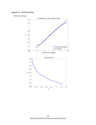 56
American Institute of Aeronautics and Astronautics
Appendix IX—Wind Tunnel Data
Wind Tunnel Results:
-10 -5 0 5 10 15
-0.2
0
0.2
0.4
0.6
0.8
1
1.2
1.4
Lift Coefficient vs. Angle of Attack at 92mph
Angle of Attack (Degrees)
C
L
Wind Tunnel Result
Linear Fit
0 0.2 0.4 0.6 0.8 1 1.2 1.4
0.06
0.08
0.1
0.12
0.14
0.16
0.18
0.2
0.22
Drag Polar at 92mph
CL
C
D
 