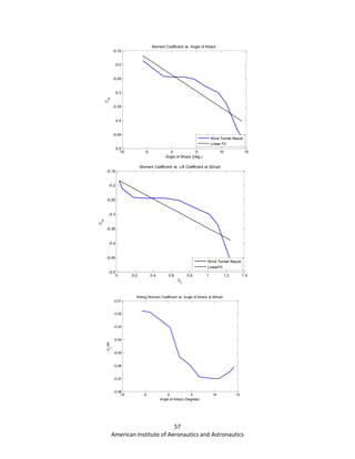 57
American Institute of Aeronautics and Astronautics
-10 -5 0 5 10 15
-0.5
-0.45
-0.4
-0.35
-0.3
-0.25
-0.2
-0.15
Moment Coefficient vs. Angle of Attack
Angle of Attack (Deg.)
C
m
Wind Tunnel Result
Linear Fit
0 0.2 0.4 0.6 0.8 1 1.2 1.4
-0.5
-0.45
-0.4
-0.35
-0.3
-0.25
-0.2
-0.15
Moment Coefficient vs. Lift Coefficient at 92mph
CL
C
m
Wind Tunnel Result
LinearFit
-10 -5 0 5 10 15
-0.08
-0.07
-0.06
-0.05
-0.04
-0.03
-0.02
-0.01
Rolling Moment Coefficient vs. Angle of Attack at 92mph
Angle of Attack (Degrees)
C
L
roll
 