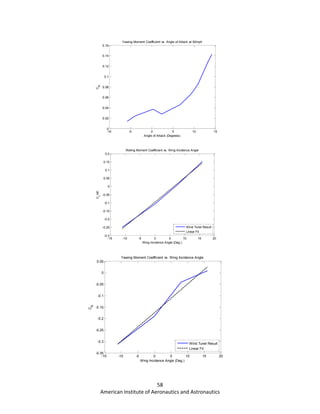 58
American Institute of Aeronautics and Astronautics
-10 -5 0 5 10 15
0
0.02
0.04
0.06
0.08
0.1
0.12
0.14
0.16
Yawing Moment Coefficient vs. Angle of Attack at 92mph
Angle of Attack (Degrees)
C
N
-15 -10 -5 0 5 10 15 20
-0.3
-0.25
-0.2
-0.15
-0.1
-0.05
0
0.05
0.1
0.15
0.2
Rolling Moment Coefficient vs. Wing Incidence Angle
Wing Incidence Angle (Deg.)
C
L
roll
Wind Tunel Result
Linear Fit
-15 -10 -5 0 5 10 15 20
-0.35
-0.3
-0.25
-0.2
-0.15
-0.1
-0.05
0
0.05
Yawing Moment Coefficient vs. Wing Incidence Angle
Wing Incidence Angle (Deg.)
C
N
Wind Tunel Result
Linear Fit
 