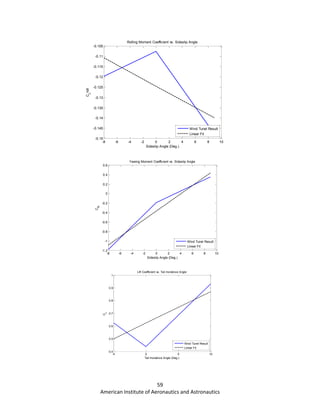 59
American Institute of Aeronautics and Astronautics
-8 -6 -4 -2 0 2 4 6 8 10
-0.15
-0.145
-0.14
-0.135
-0.13
-0.125
-0.12
-0.115
-0.11
-0.105
Rolling Moment Coefficient vs. Sideslip Angle
Sideslip Angle (Deg.)
C
L
roll
Wind Tunel Result
Linear Fit
-8 -6 -4 -2 0 2 4 6 8 10
-1.2
-1
-0.8
-0.6
-0.4
-0.2
0
0.2
0.4
0.6
Yawing Moment Coefficient vs. Sideslip Angle
Sideslip Angle (Deg.)
C
N
Wind Tunel Result
Linear Fit
-5 0 5 10
0.4
0.5
0.6
0.7
0.8
0.9
1
Lift Coefficient vs. Tail Incidence Angle
Tail Incidence Angle (Deg.)
C
L
Wind Tunel Result
Linear Fit
 