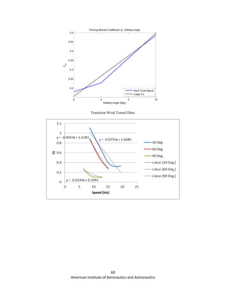 60
American Institute of Aeronautics and Astronautics
Transition Wind Tunnel Data:
-5 0 5 10
0.2
0.25
0.3
0.35
0.4
0.45
0.5
Pitching Moment Coefficient vs. Sideslip Angle
Sideslip Angle (Deg.)
C
m
Wind Tunel Result
Linear Fit
 